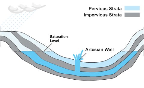 artesian well sketch